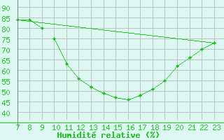 Courbe de l'humidit relative pour Colmar-Ouest (68)