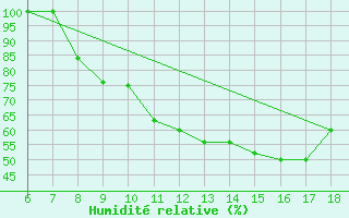 Courbe de l'humidit relative pour Piacenza