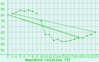 Courbe de l'humidit relative pour Paris Saint-Germain-des-Prs (75)