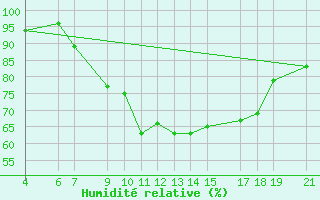 Courbe de l'humidit relative pour Ibadan