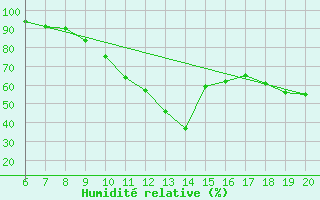 Courbe de l'humidit relative pour Tuzla