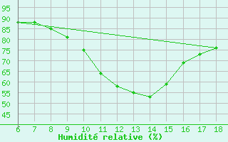 Courbe de l'humidit relative pour Kumkoy