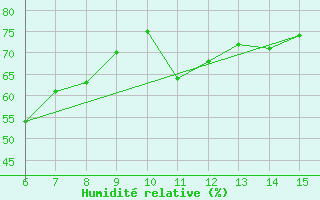 Courbe de l'humidit relative pour Inebolu