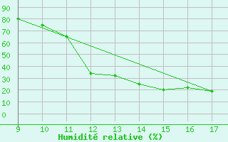 Courbe de l'humidit relative pour Torino / Aeritalia