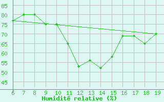 Courbe de l'humidit relative pour M. Calamita