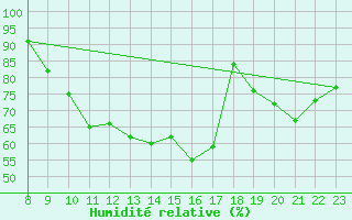Courbe de l'humidit relative pour Valence d'Agen (82)