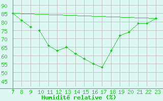 Courbe de l'humidit relative pour Colmar-Ouest (68)