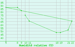 Courbe de l'humidit relative pour Carquefou (44)