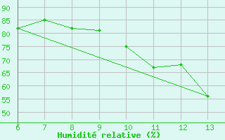 Courbe de l'humidit relative pour Bihac