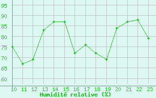 Courbe de l'humidit relative pour Toulouse-Francazal (31)