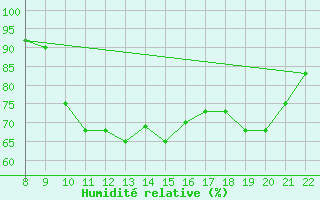 Courbe de l'humidit relative pour Doissat (24)