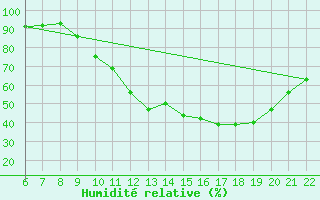 Courbe de l'humidit relative pour Doissat (24)