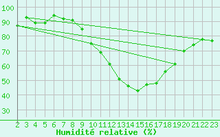 Courbe de l'humidit relative pour Bujarraloz
