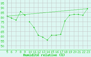 Courbe de l'humidit relative pour Sande-Galleberg