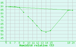 Courbe de l'humidit relative pour Bugojno