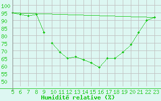 Courbe de l'humidit relative pour La Meyze (87)