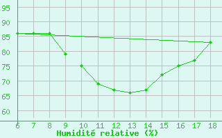 Courbe de l'humidit relative pour Cozzo Spadaro