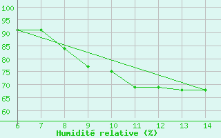 Courbe de l'humidit relative pour Sarzana / Luni