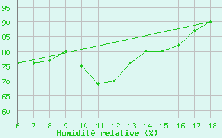 Courbe de l'humidit relative pour Ustica