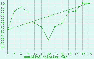 Courbe de l'humidit relative pour Ustica