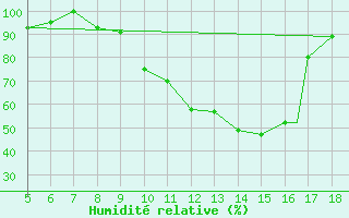 Courbe de l'humidit relative pour Novara / Cameri