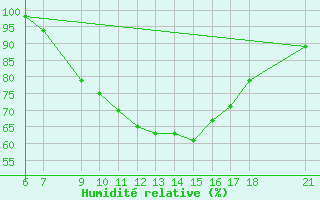 Courbe de l'humidit relative pour Akure