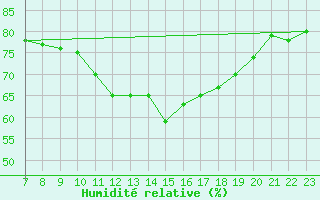 Courbe de l'humidit relative pour Saint-Haon (43)