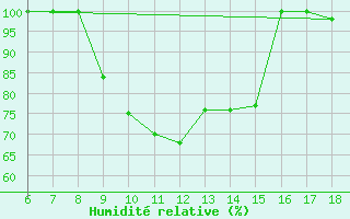 Courbe de l'humidit relative pour Piacenza