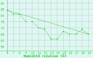 Courbe de l'humidit relative pour M. Calamita