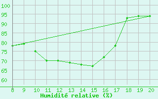 Courbe de l'humidit relative pour Puerto de San Isidro