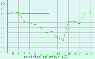 Courbe de l'humidit relative pour Aviano