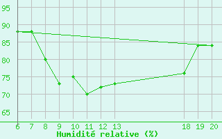 Courbe de l'humidit relative pour Varazdin
