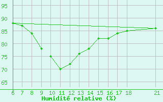 Courbe de l'humidit relative pour Nigde