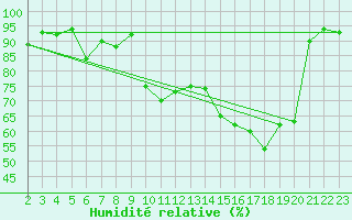 Courbe de l'humidit relative pour Albi (81)