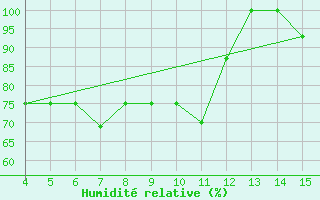 Courbe de l'humidit relative pour Kardla