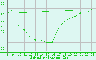 Courbe de l'humidit relative pour Voiron (38)