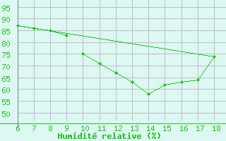 Courbe de l'humidit relative pour S. Maria Di Leuca