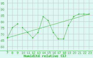 Courbe de l'humidit relative pour Colmar-Ouest (68)