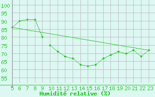 Courbe de l'humidit relative pour Saint-Romain-de-Colbosc (76)
