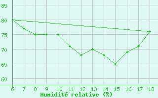 Courbe de l'humidit relative pour Kumkoy