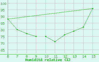 Courbe de l'humidit relative pour Rize
