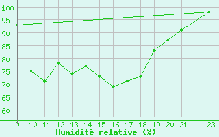 Courbe de l'humidit relative pour Hoydalsmo Ii