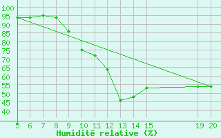 Courbe de l'humidit relative pour Gradacac