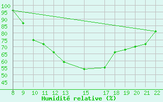 Courbe de l'humidit relative pour Trets (13)