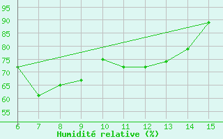 Courbe de l'humidit relative pour Rize