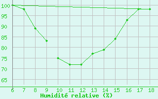 Courbe de l'humidit relative pour Cozzo Spadaro