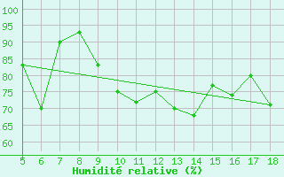 Courbe de l'humidit relative pour M. Calamita