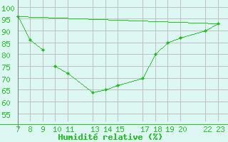 Courbe de l'humidit relative pour Leutkirch-Herlazhofen