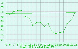 Courbe de l'humidit relative pour Lans-en-Vercors (38)