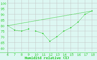 Courbe de l'humidit relative pour Rize